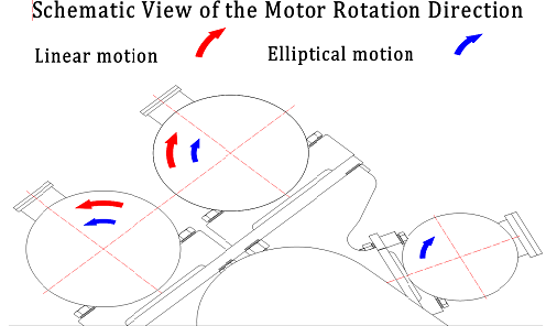 motors of dual motion shale shaker